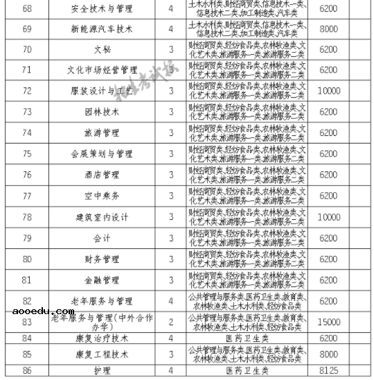 2021重庆城市管理职业学院单招专业及招生计划