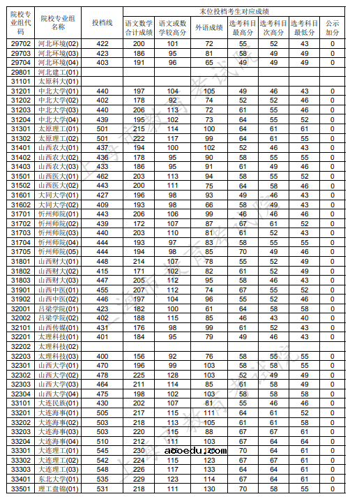 2020上海本科普通批投档分数线公布