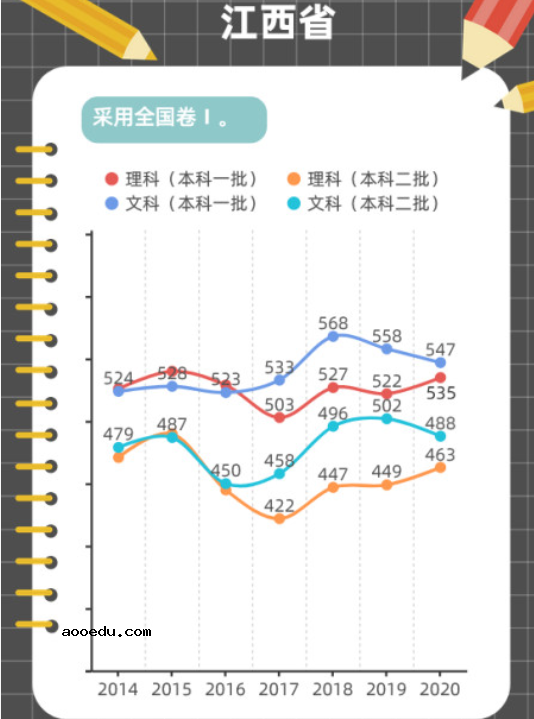 近年高考分数线变化趋势图解