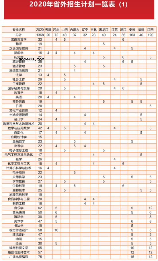 2020洛阳师范学院招生计划及人数