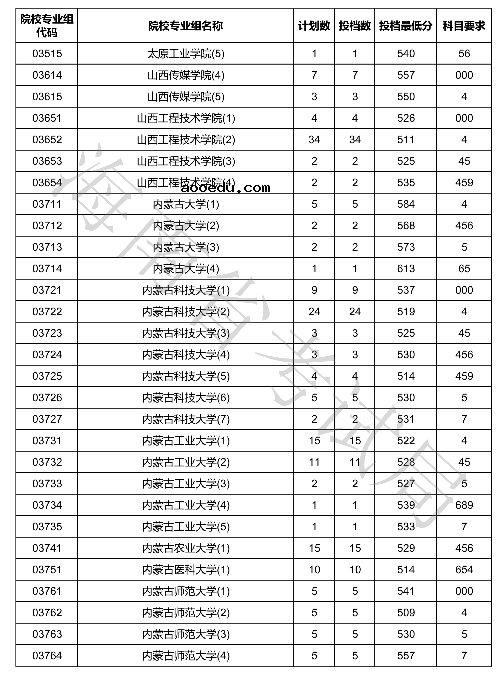 2020海南本科普通批投档分数线公布