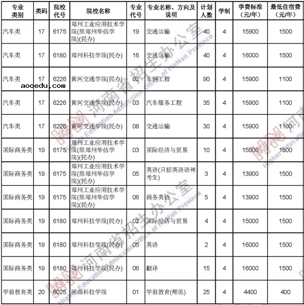 2020河南中职对口招生计划及人数