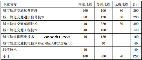 2020年南京铁道单招要什么条件