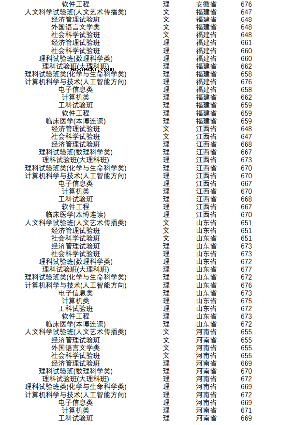 2018年南京大学各省录取分数线是多少