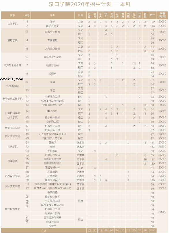 2020汉口学院招生计划 招生人数是多少