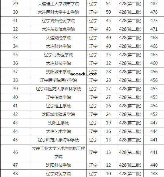 2021年辽宁二本大学排名及分数线