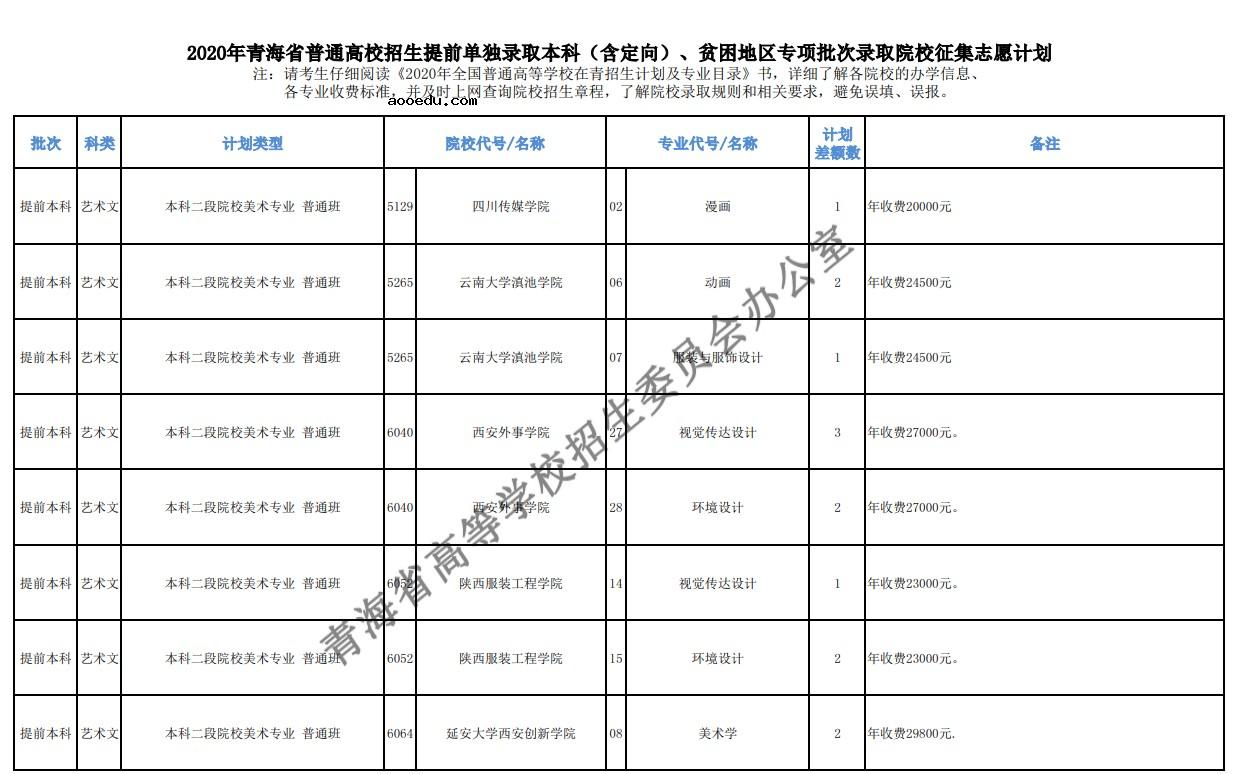 2020年青海高考本科提前批征集志愿招生计划