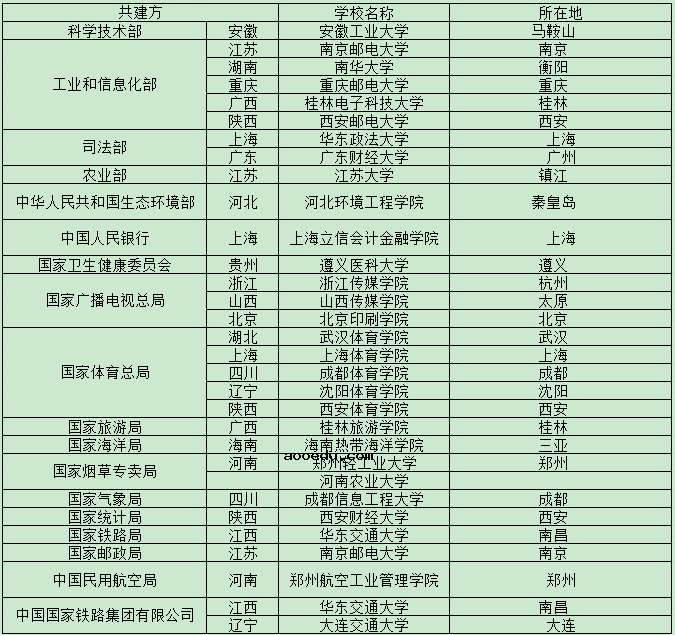 全国省部共建大学名单有哪些