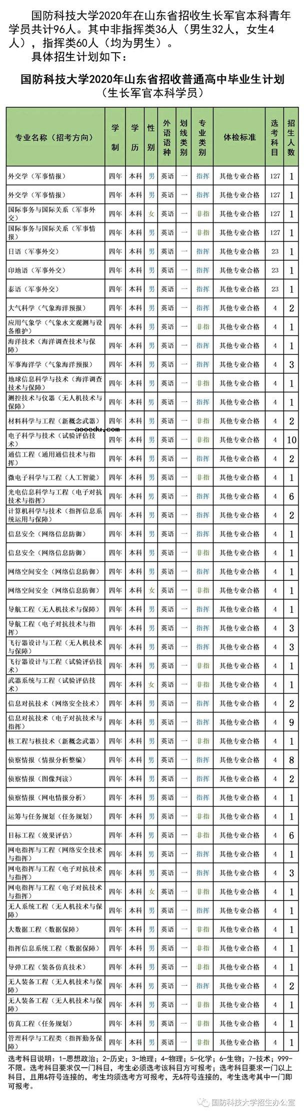 2020国防科技大学招生计划 招生人数是多少