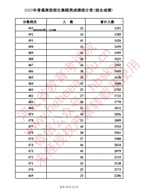 2020河北高考舞蹈类考生成绩一分一段表