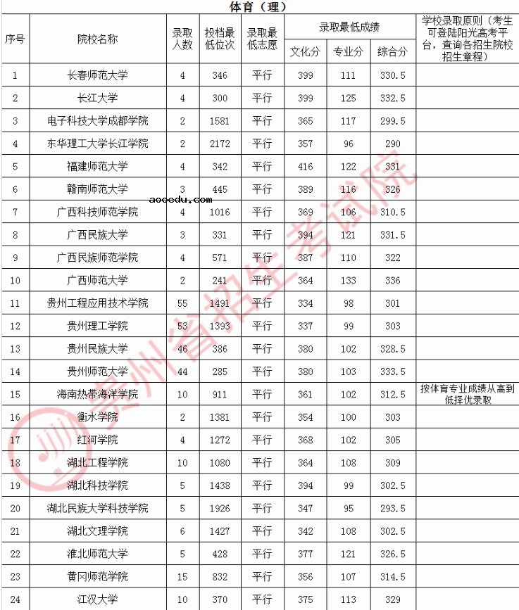 2020贵州高考体育第二批本科院校录取最低分