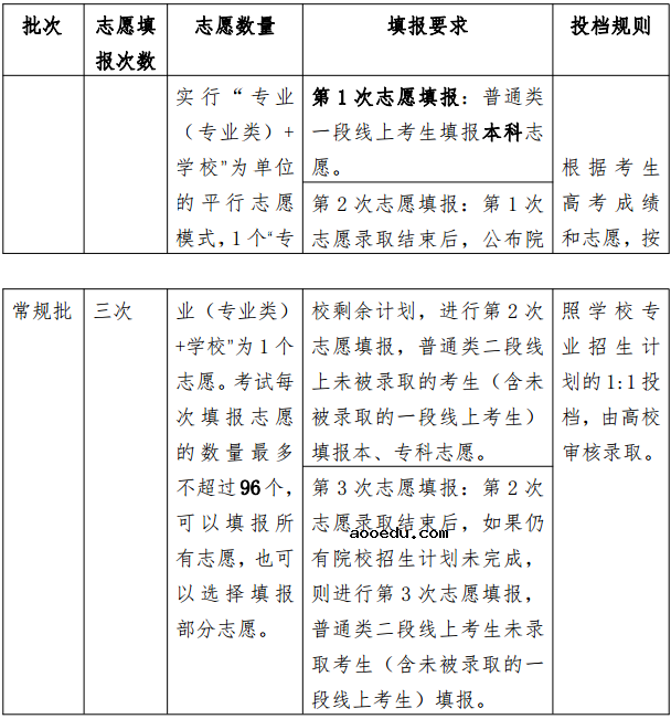 2020山东高考各段志愿能报多少学校