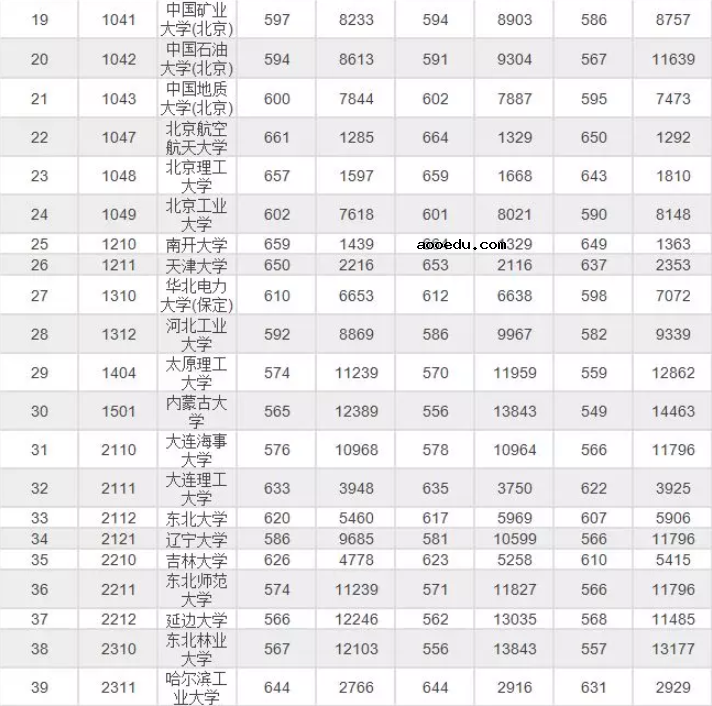 985/211大学北京历年录取分数线及位次排名