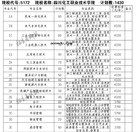 2021四川化工职业技术学院单招专业及招生计划