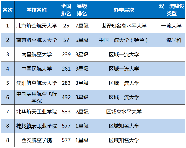 2021中国十大空乘学校排名 最好的院校有哪些