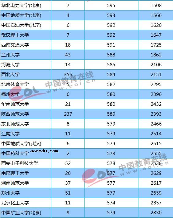 211大学2018年陕西录取分数线及位次排名