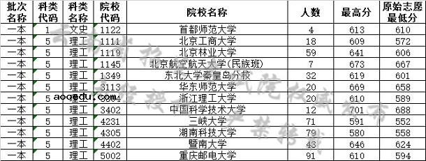 2019云南高考一本院校最低分[文科 理科]