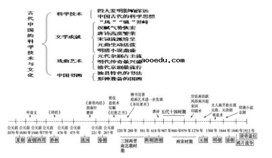 历史必修三思维导图 高二历史必修三每单元框架