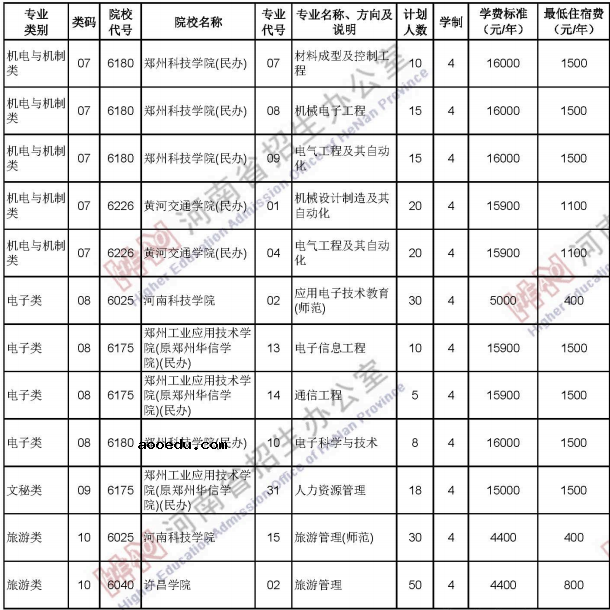 2020河南中职对口招生计划及人数