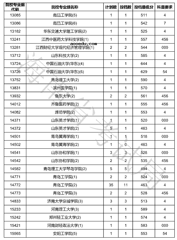 2020海南本科普通批征集志愿投档分数线