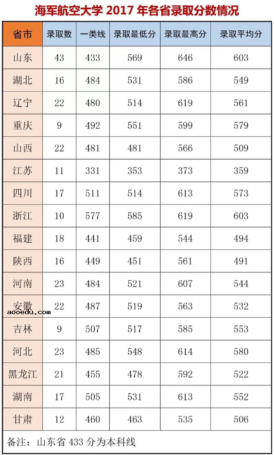 海军航空大学分数线是多少