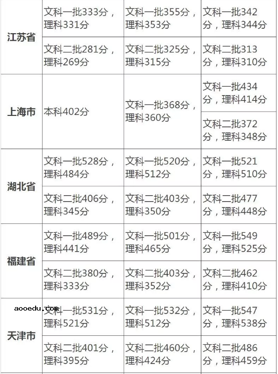 2021高考录取分数线预测 今年高考分数线是多少