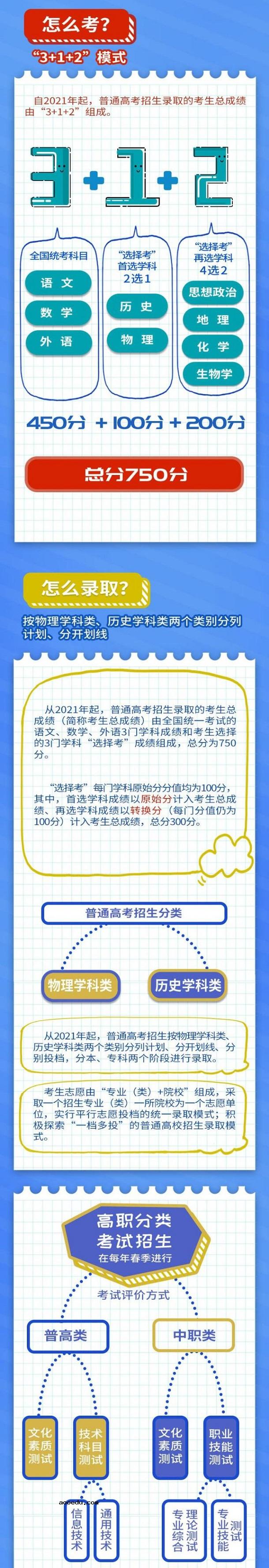 2021年重庆新高考改革方案细则