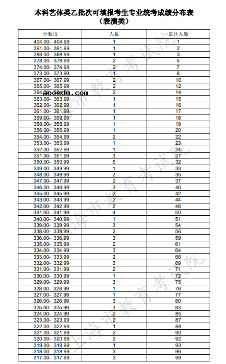 2020上海高考一分一段表 表演类统考成绩排名