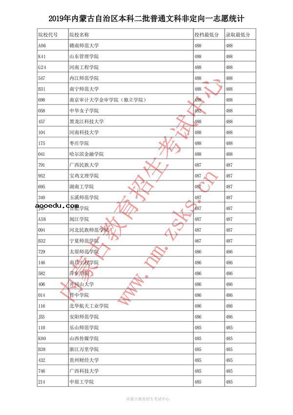 2019内蒙古本科二批投档录取分数线【文科】