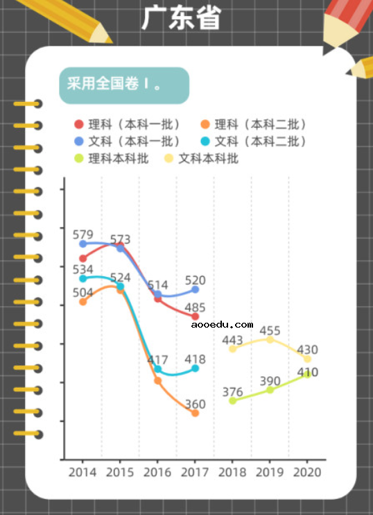 近年高考分数线变化趋势图解