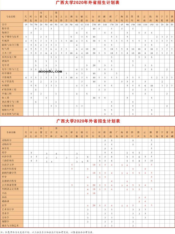 2020广西大学招生专业及计划