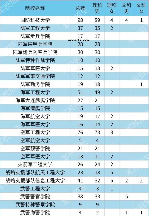 2020各大军校在湖南省招生计划及人数