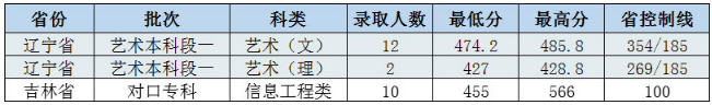 长春工程学院2020高考艺体类录取最低分