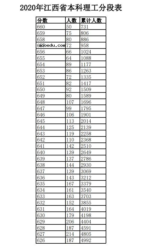2020江西高考一分一段表 理科成绩排名【最新公布】