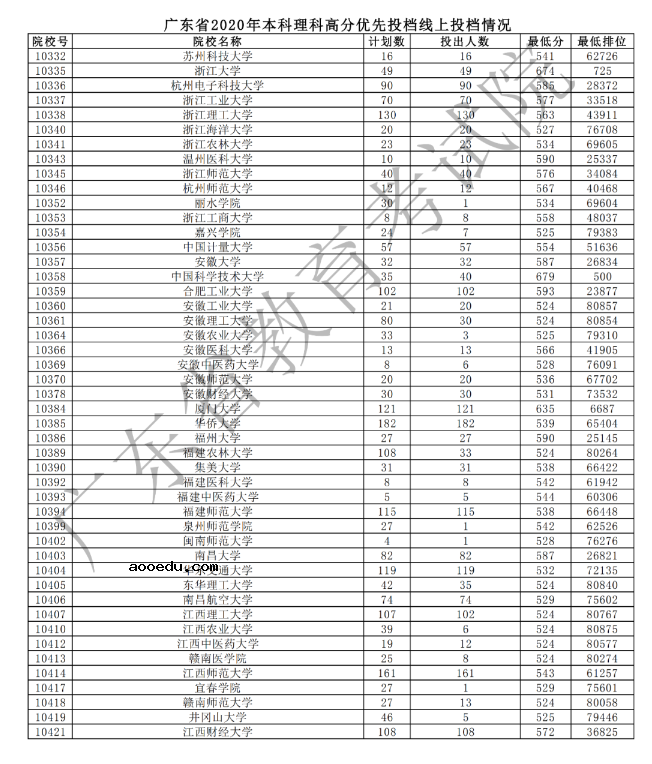 2020广东本科理科高分优先投档最低分