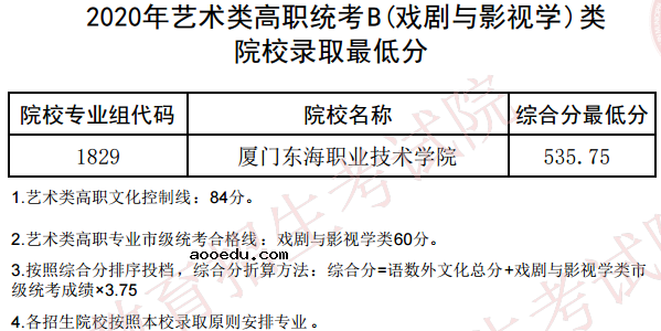 2020天津艺术类专科院校录取最低分