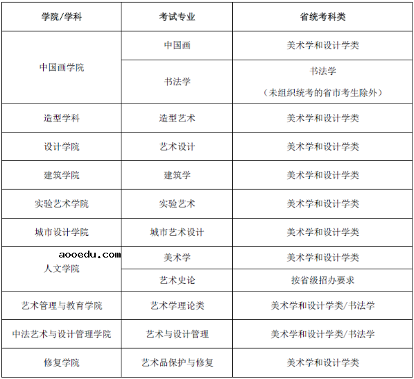 中央美术学院2021年本科招生专业