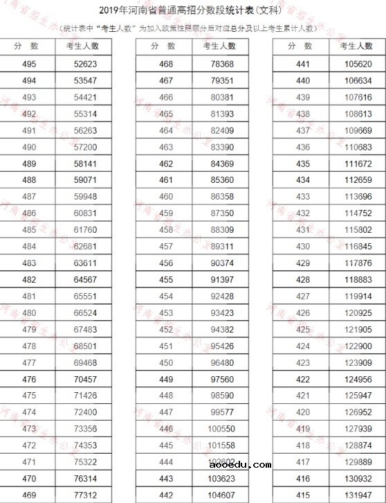 2019河南高考分数线排名一分一段表