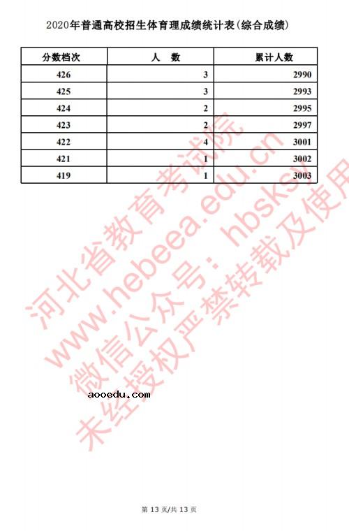 2020河北高考文科/理科体育类考生成绩一分一段表