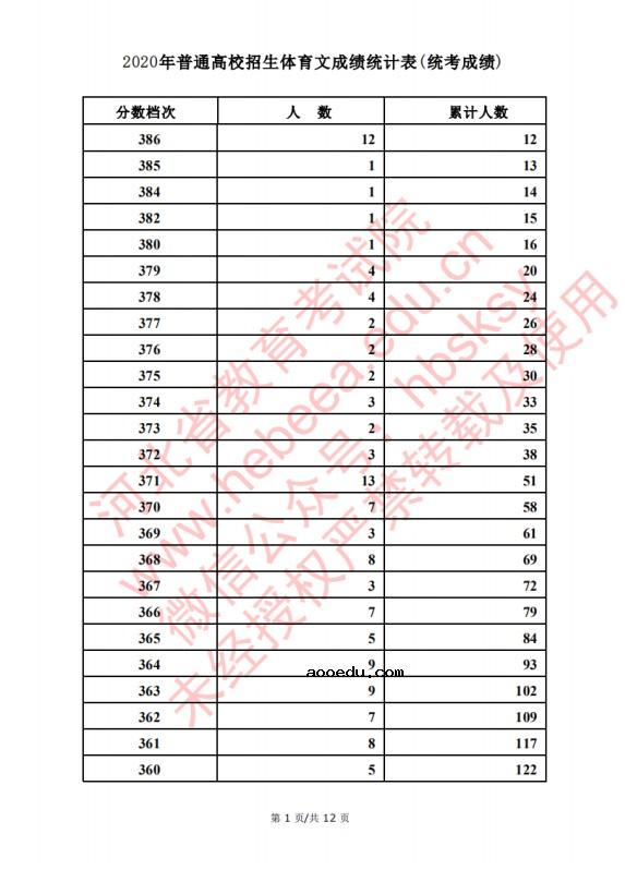 2020河北高考文科/理科体育类考生成绩一分一段表