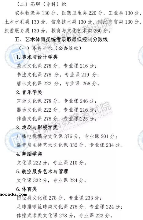 2020甘肃高考专科分数线公布：文科160 理科160