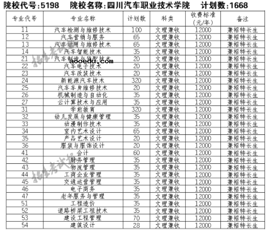 2021四川汽车职业技术学院单招专业及招生计划