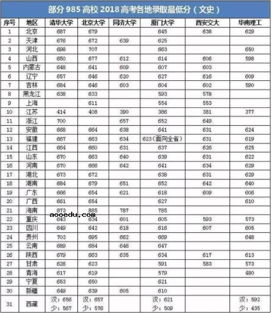 985最低分数线多少 985大学录取分数线表