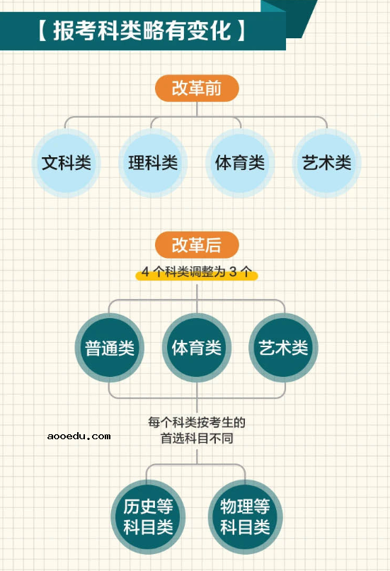 2021年江苏新高考报考科类有哪些