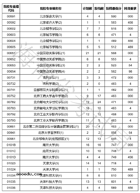 2020海南本科普通批投档分数线公布