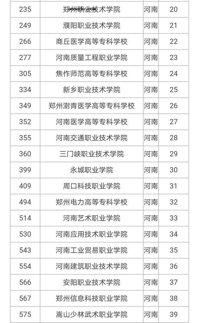 2020河南省内大专排行榜