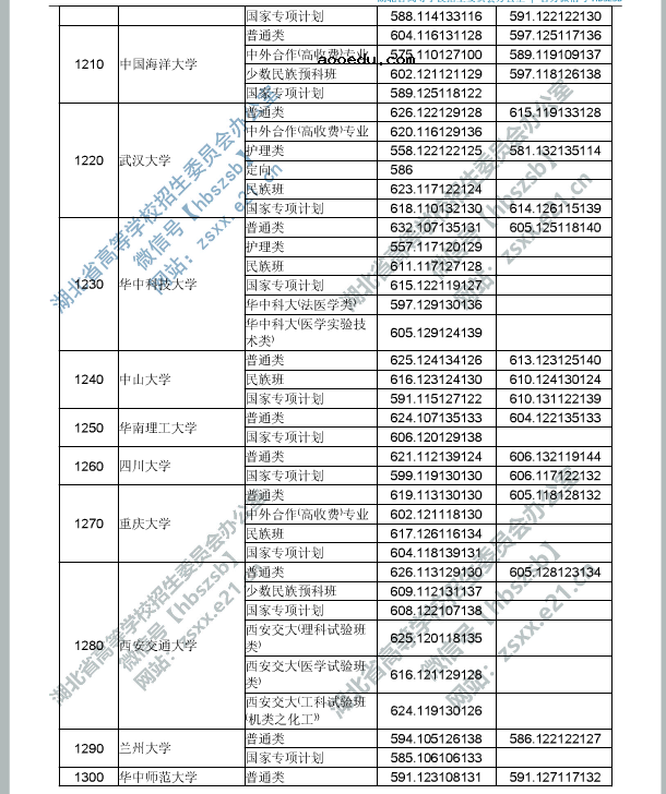 2019湖北高考一本院校投档线[文科 理科]