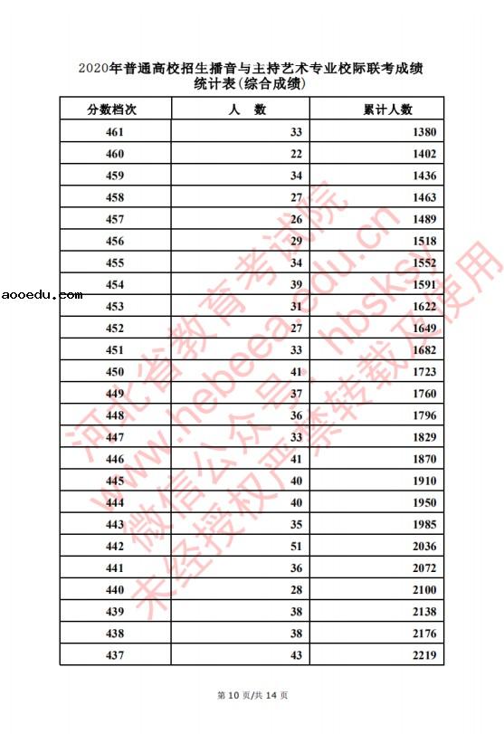 2020河北高考播音主持类考生成绩一分一段表