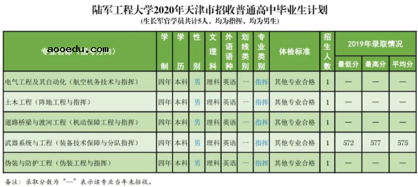 2020陆军工程大学招生计划及人数