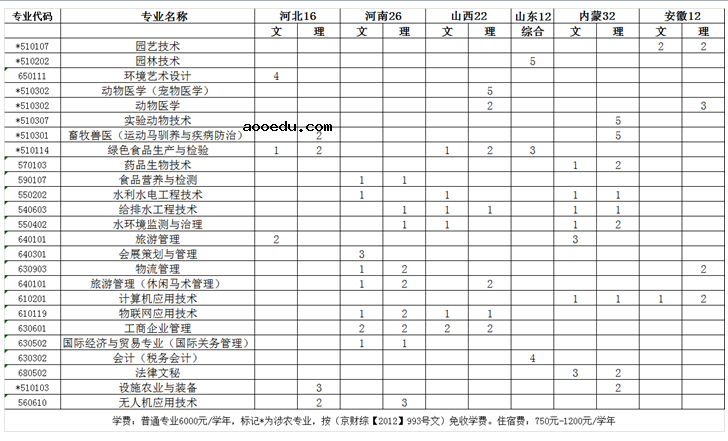 2020年北京农业职业学院招生专业一览表